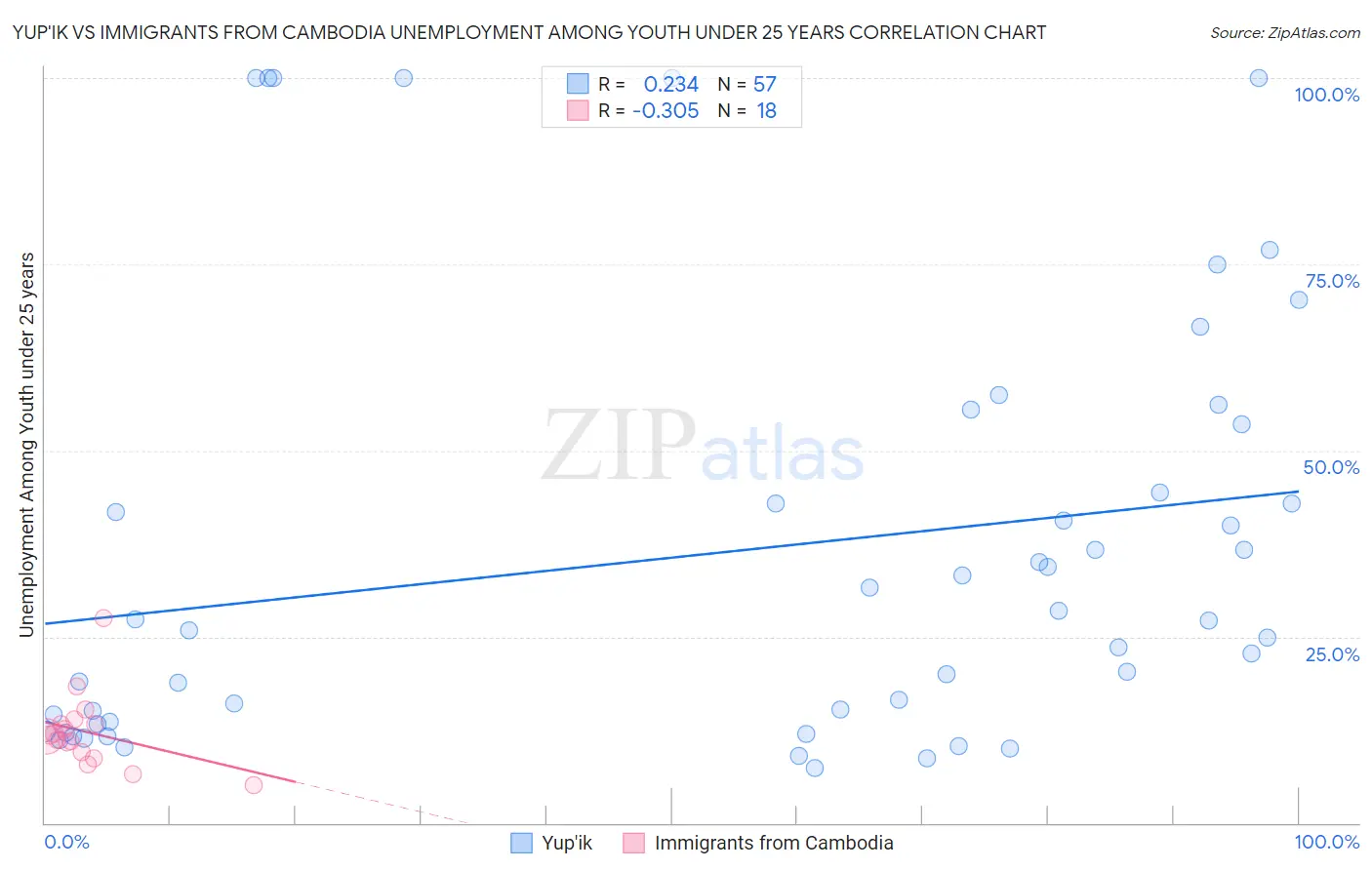 Yup'ik vs Immigrants from Cambodia Unemployment Among Youth under 25 years