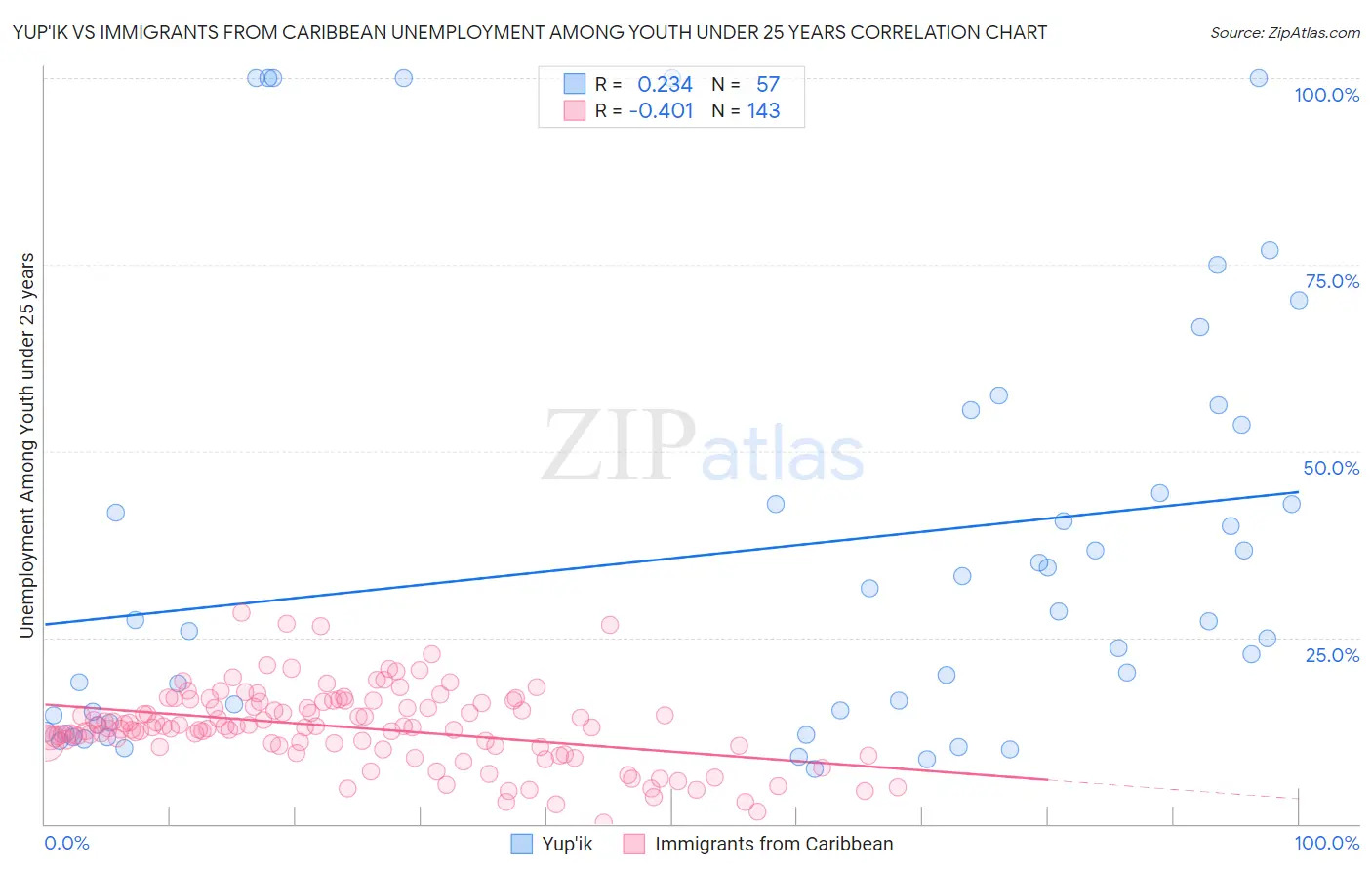 Yup'ik vs Immigrants from Caribbean Unemployment Among Youth under 25 years