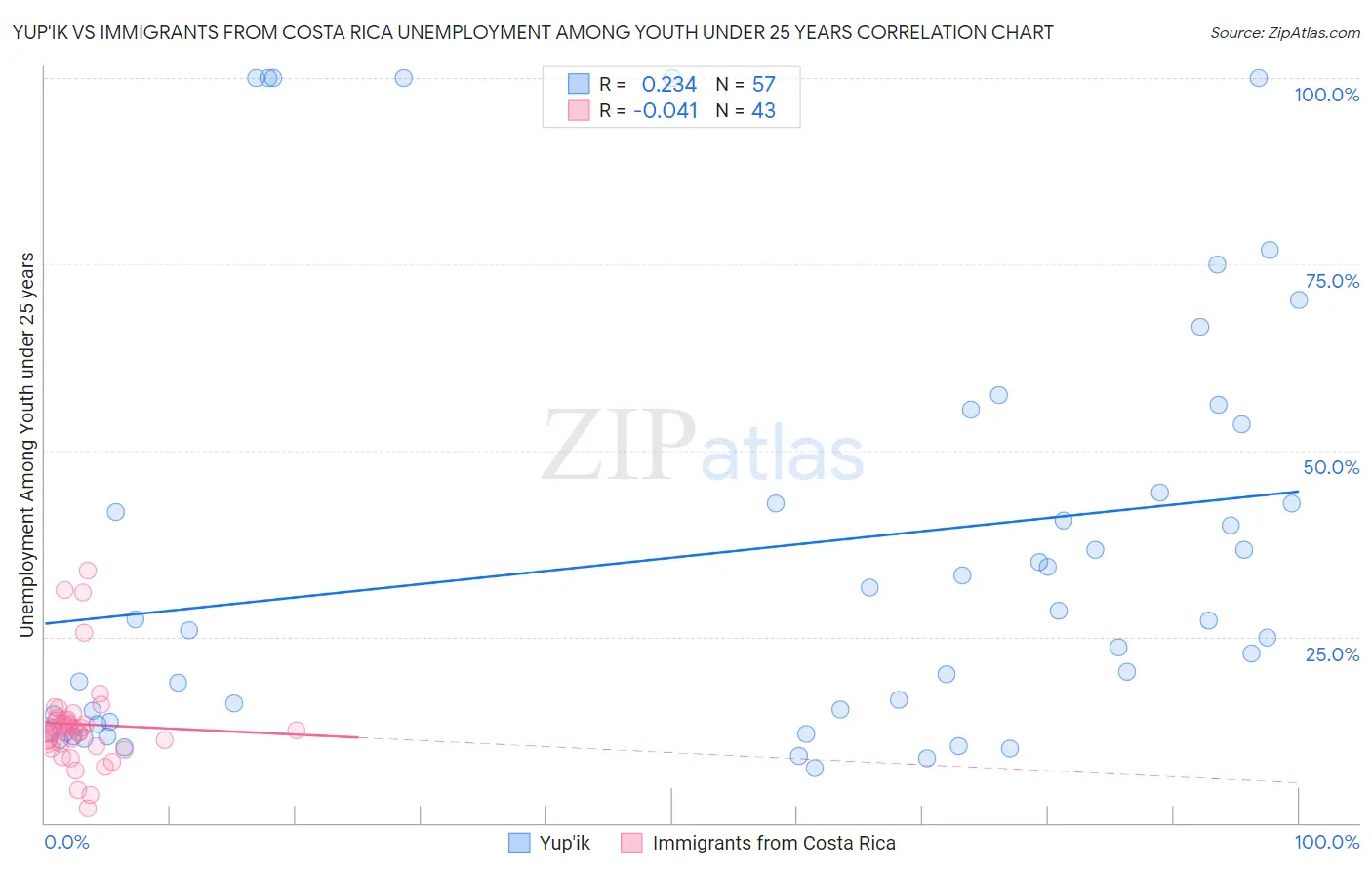 Yup'ik vs Immigrants from Costa Rica Unemployment Among Youth under 25 years