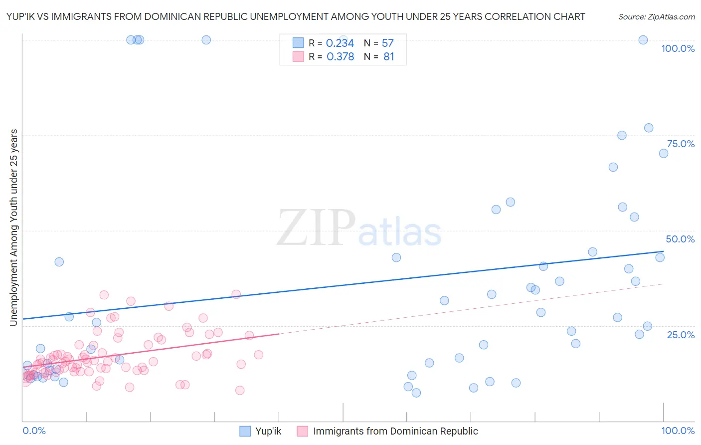 Yup'ik vs Immigrants from Dominican Republic Unemployment Among Youth under 25 years