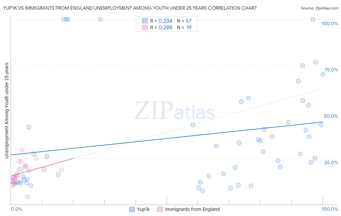 Yup'ik vs Immigrants from England Unemployment Among Youth under 25 years