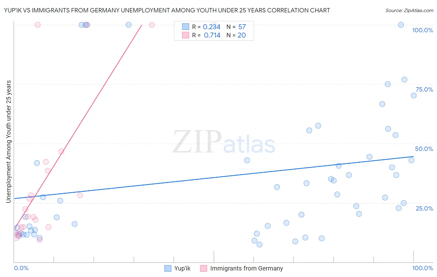 Yup'ik vs Immigrants from Germany Unemployment Among Youth under 25 years