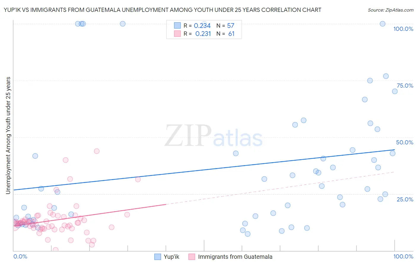 Yup'ik vs Immigrants from Guatemala Unemployment Among Youth under 25 years