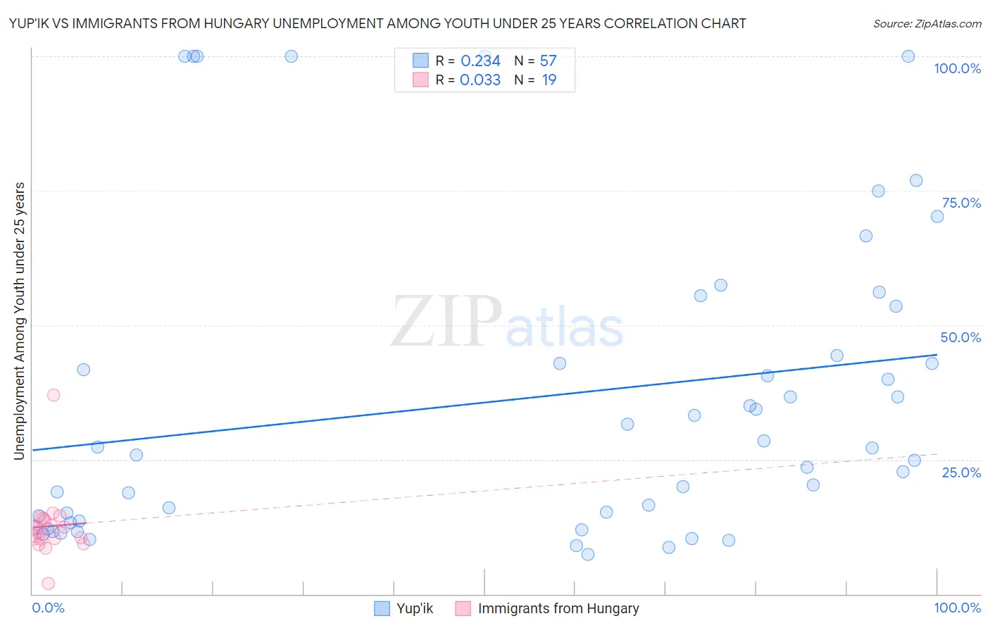 Yup'ik vs Immigrants from Hungary Unemployment Among Youth under 25 years