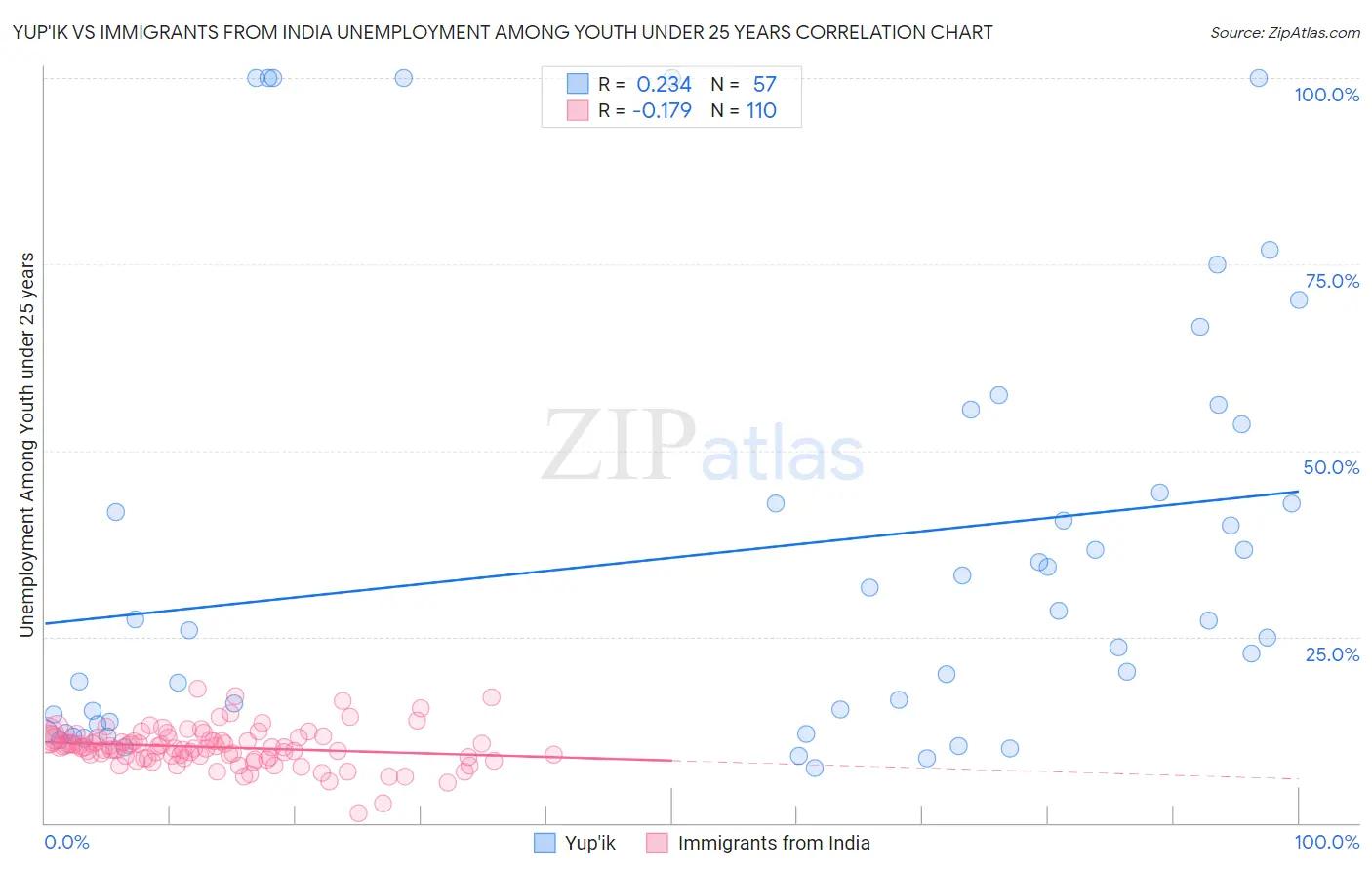 Yup'ik vs Immigrants from India Unemployment Among Youth under 25 years