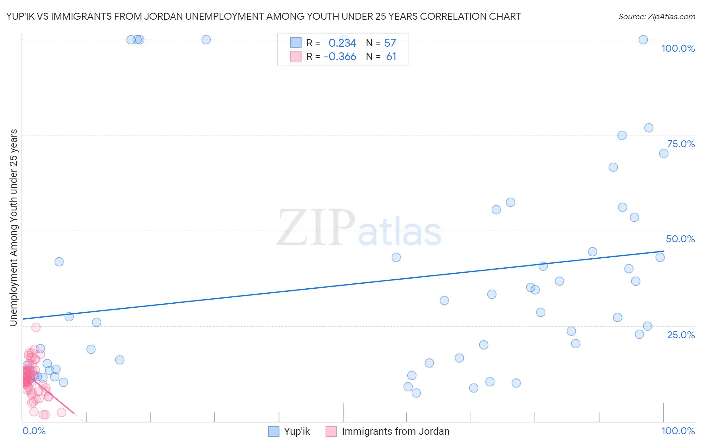 Yup'ik vs Immigrants from Jordan Unemployment Among Youth under 25 years