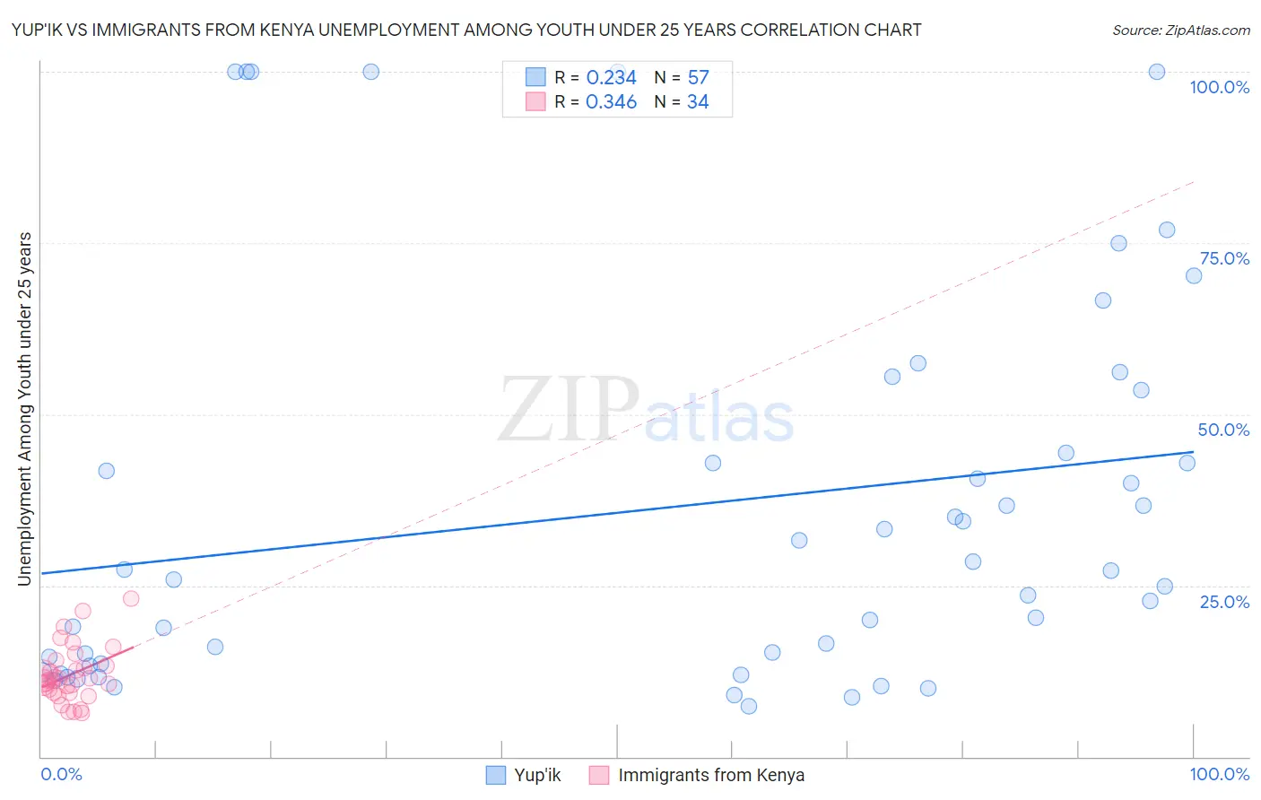 Yup'ik vs Immigrants from Kenya Unemployment Among Youth under 25 years