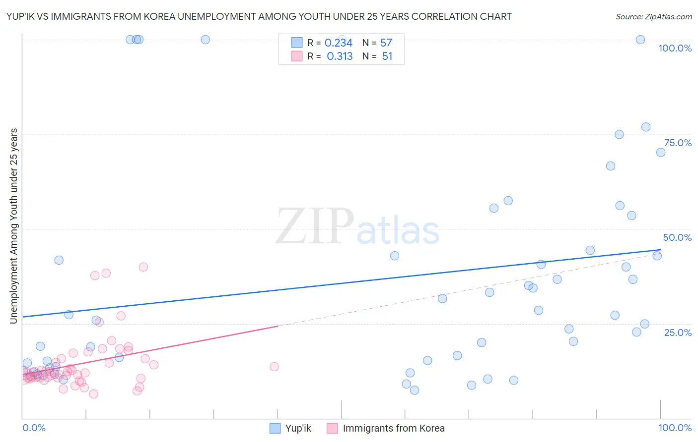 Yup'ik vs Immigrants from Korea Unemployment Among Youth under 25 years