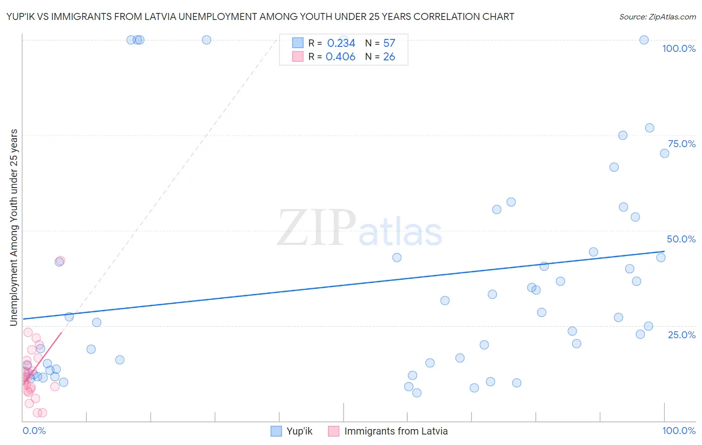 Yup'ik vs Immigrants from Latvia Unemployment Among Youth under 25 years