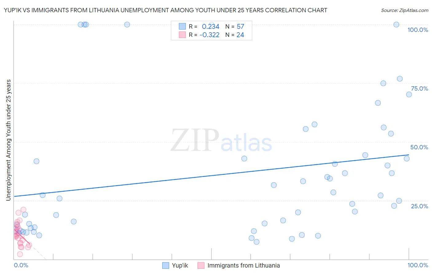 Yup'ik vs Immigrants from Lithuania Unemployment Among Youth under 25 years