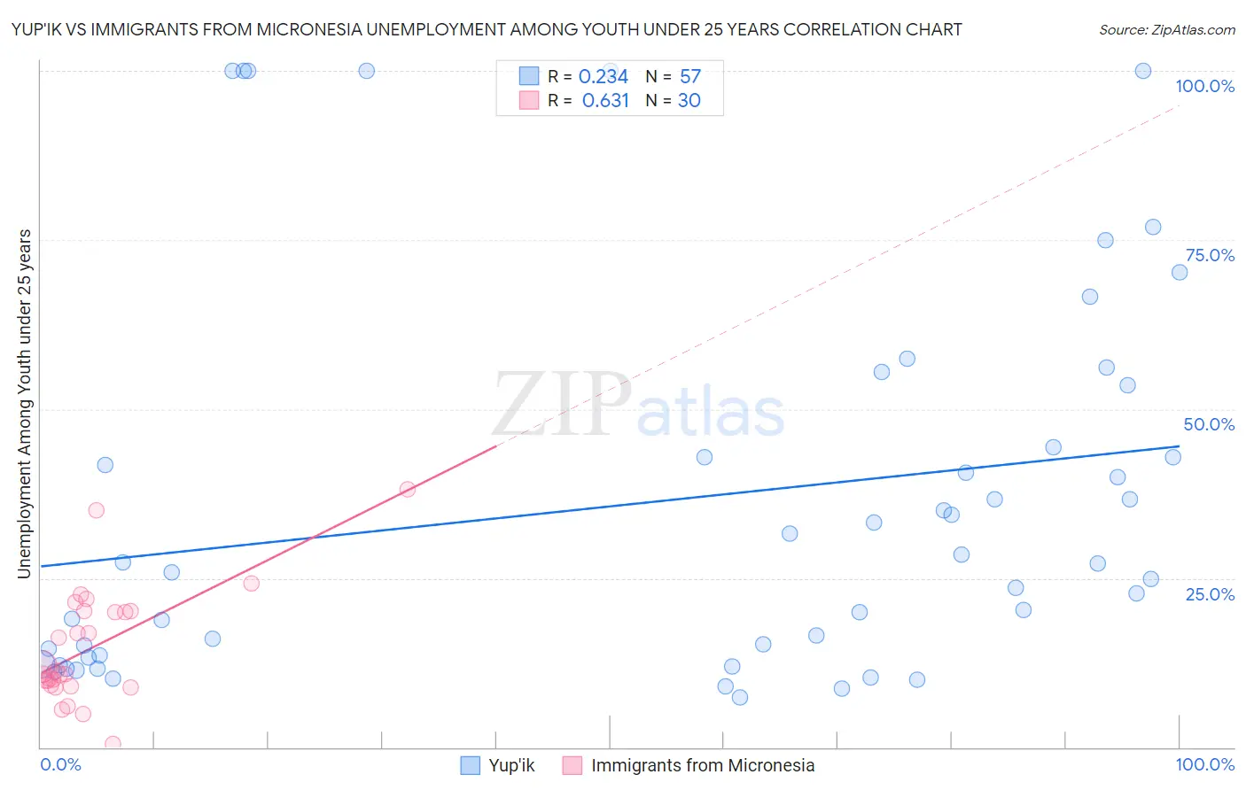 Yup'ik vs Immigrants from Micronesia Unemployment Among Youth under 25 years