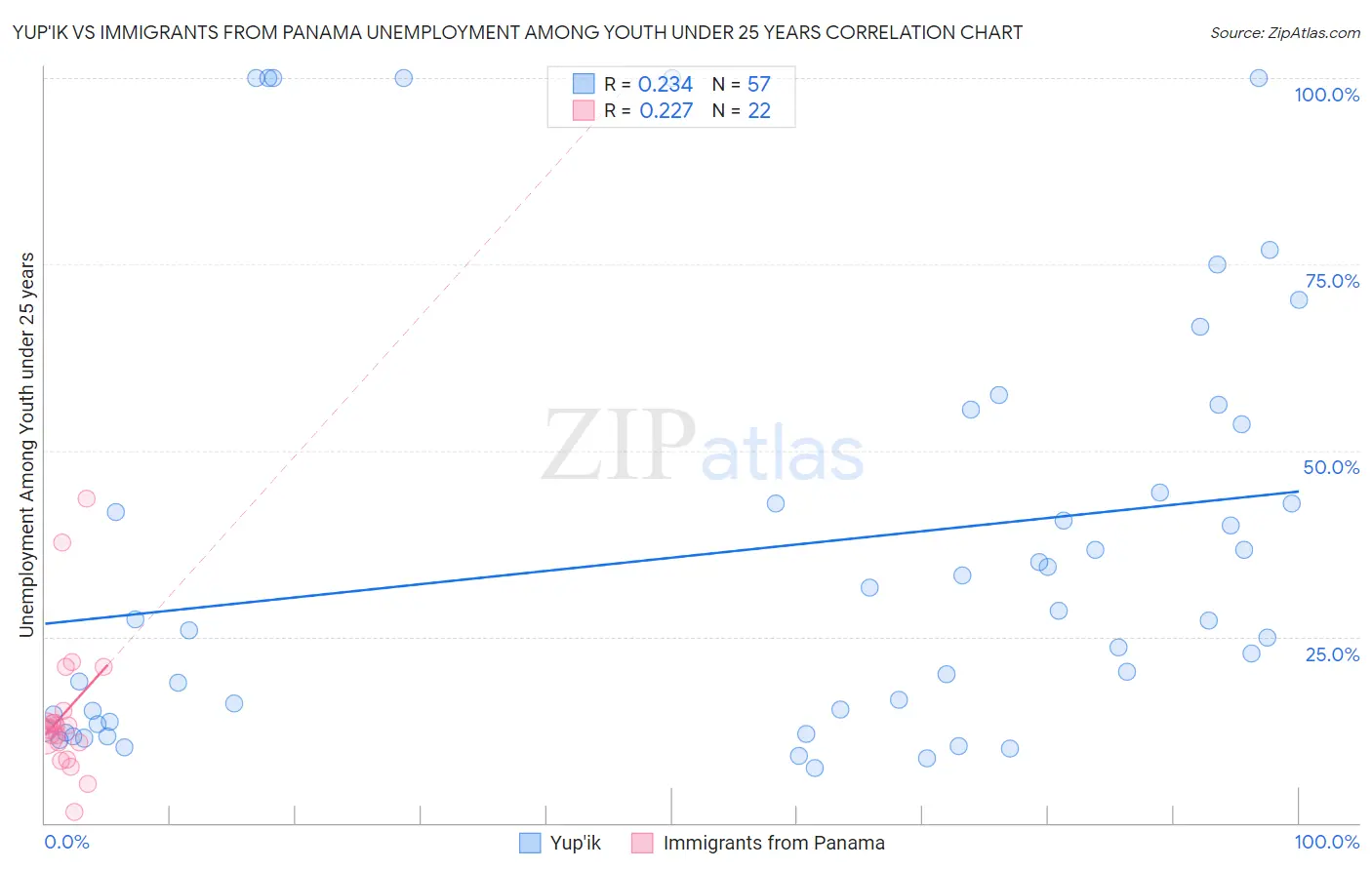 Yup'ik vs Immigrants from Panama Unemployment Among Youth under 25 years