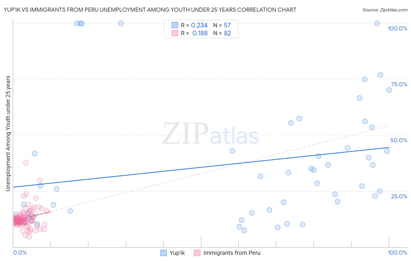 Yup'ik vs Immigrants from Peru Unemployment Among Youth under 25 years