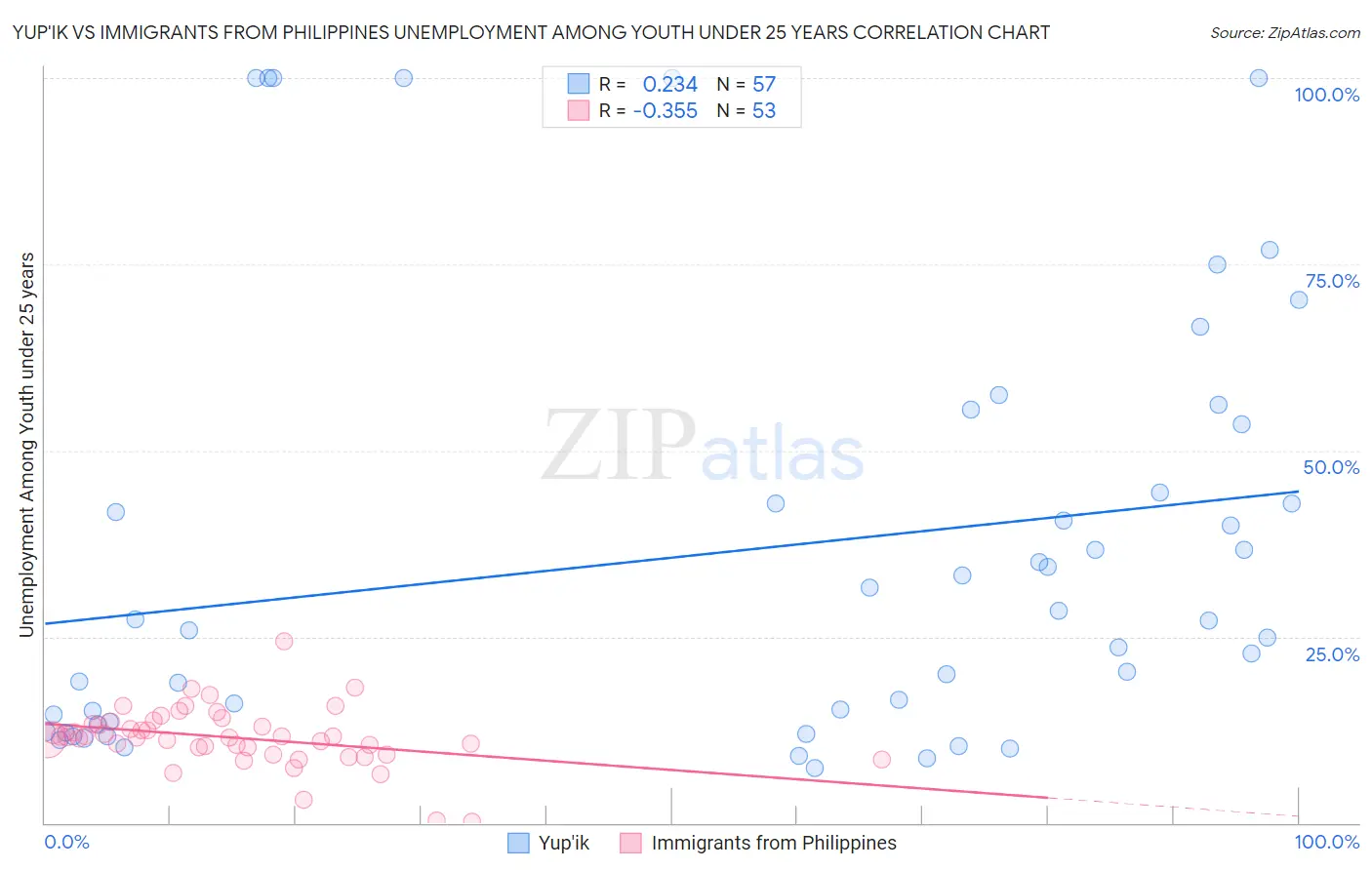 Yup'ik vs Immigrants from Philippines Unemployment Among Youth under 25 years