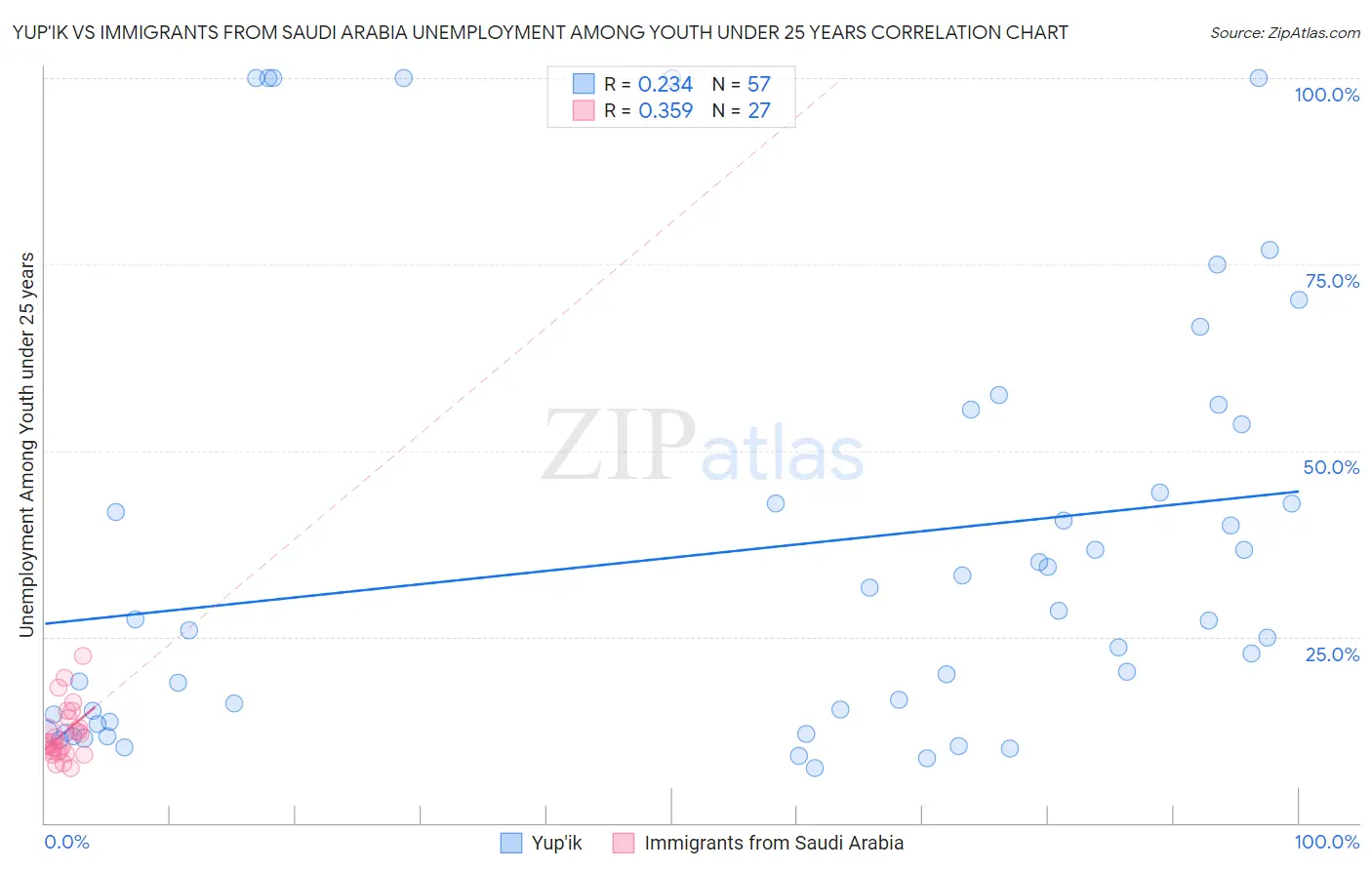 Yup'ik vs Immigrants from Saudi Arabia Unemployment Among Youth under 25 years