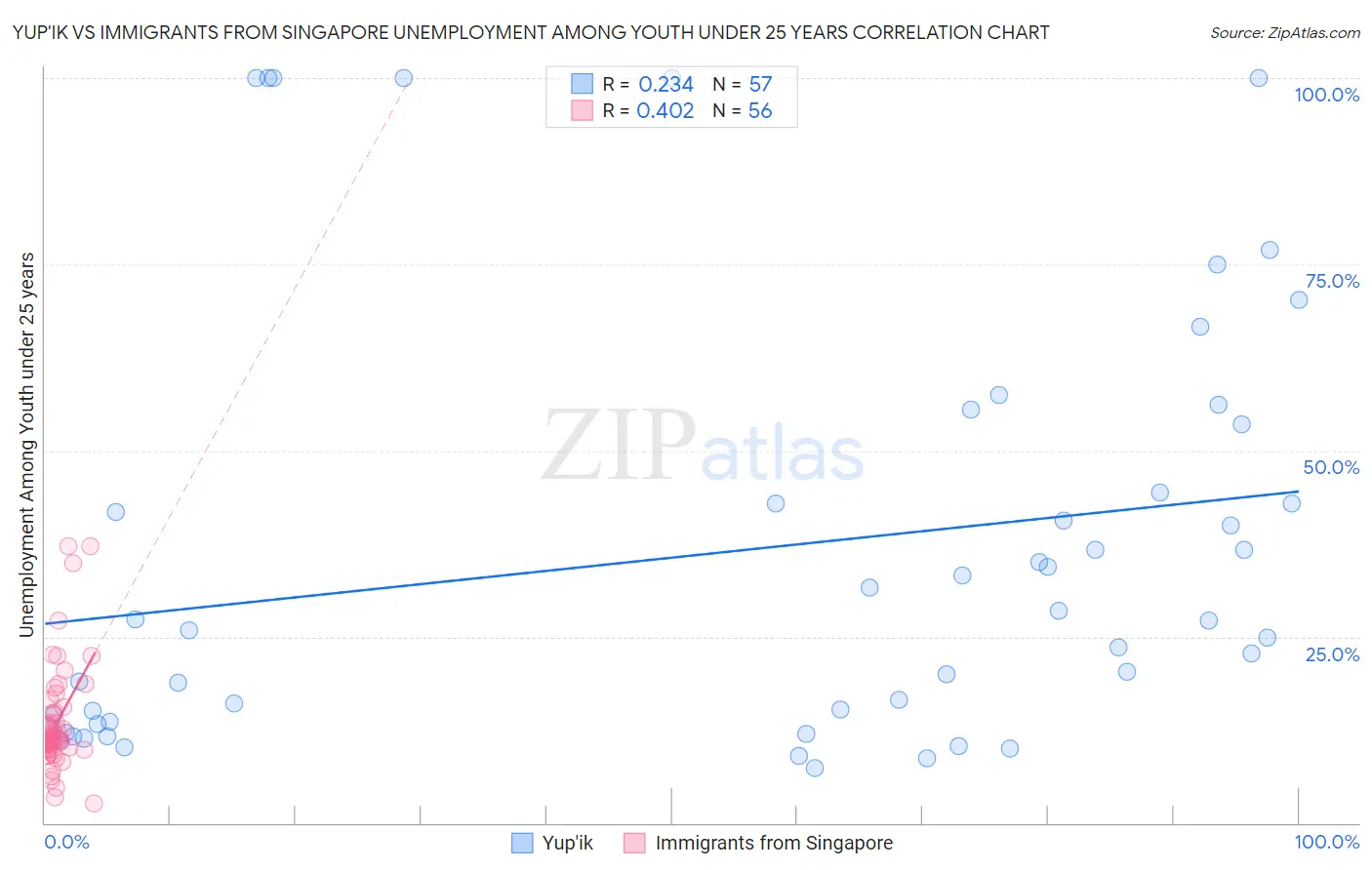 Yup'ik vs Immigrants from Singapore Unemployment Among Youth under 25 years