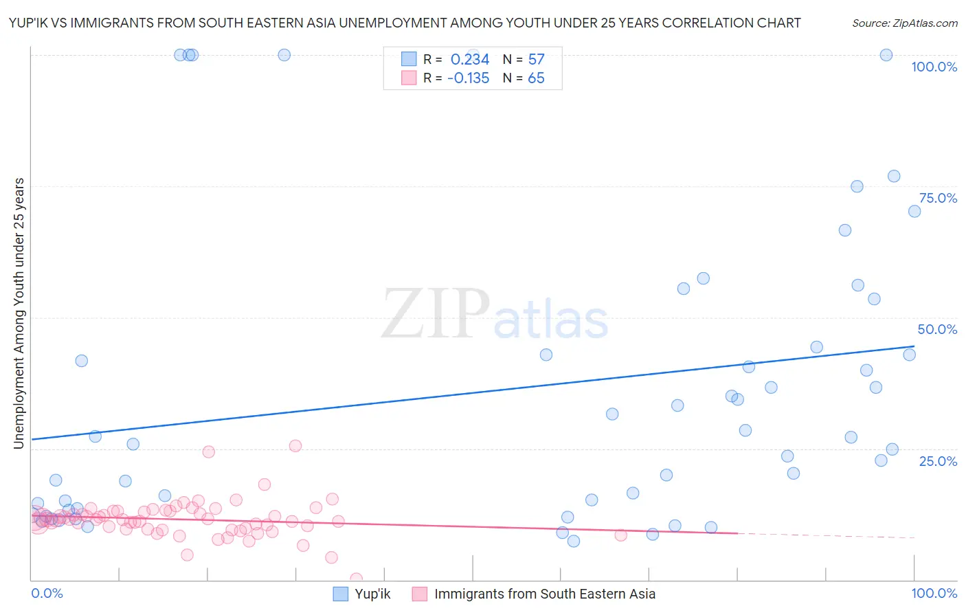 Yup'ik vs Immigrants from South Eastern Asia Unemployment Among Youth under 25 years