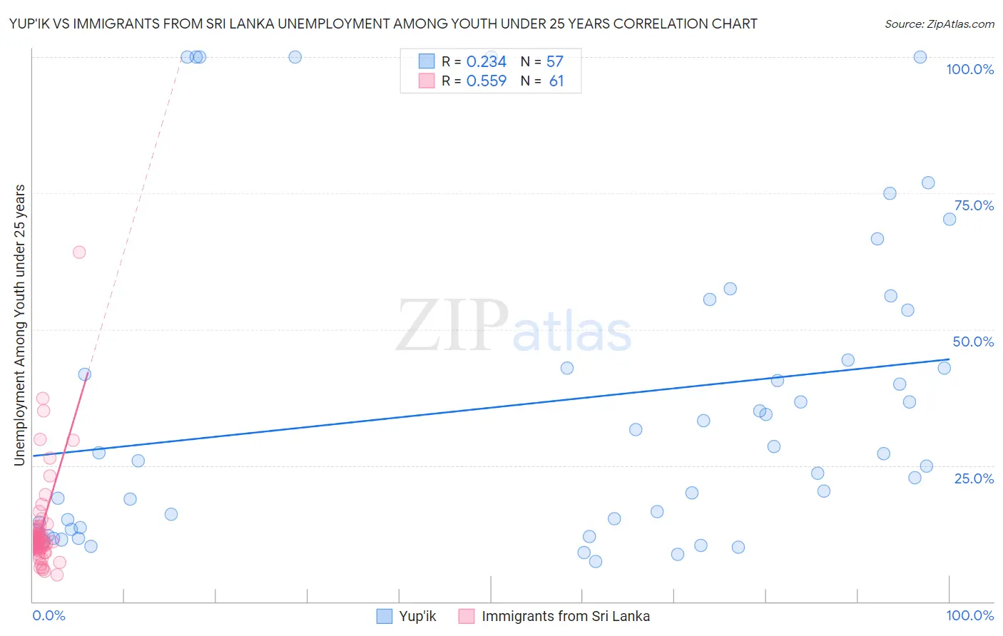 Yup'ik vs Immigrants from Sri Lanka Unemployment Among Youth under 25 years