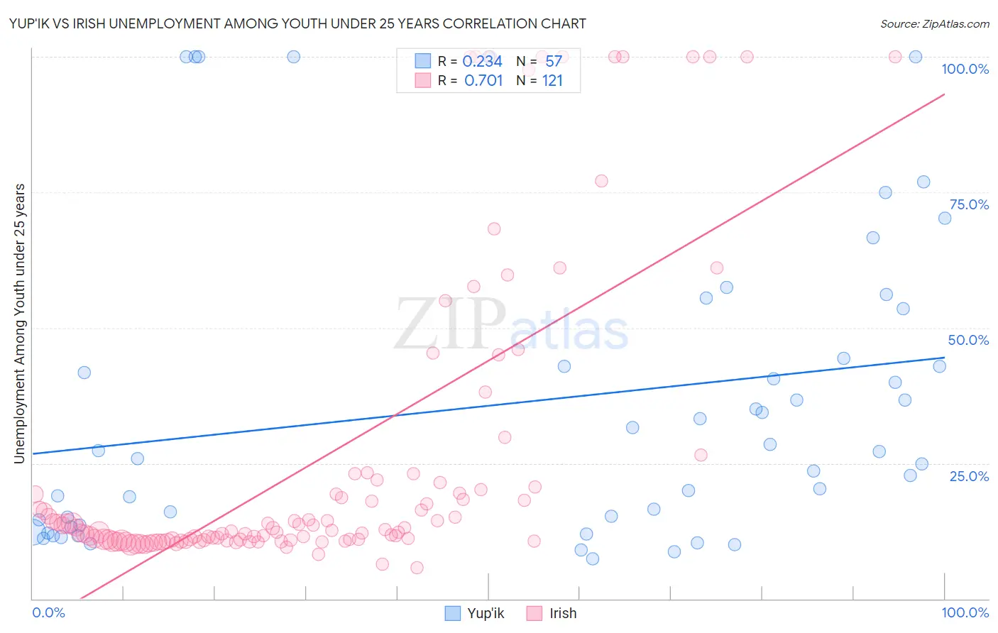 Yup'ik vs Irish Unemployment Among Youth under 25 years