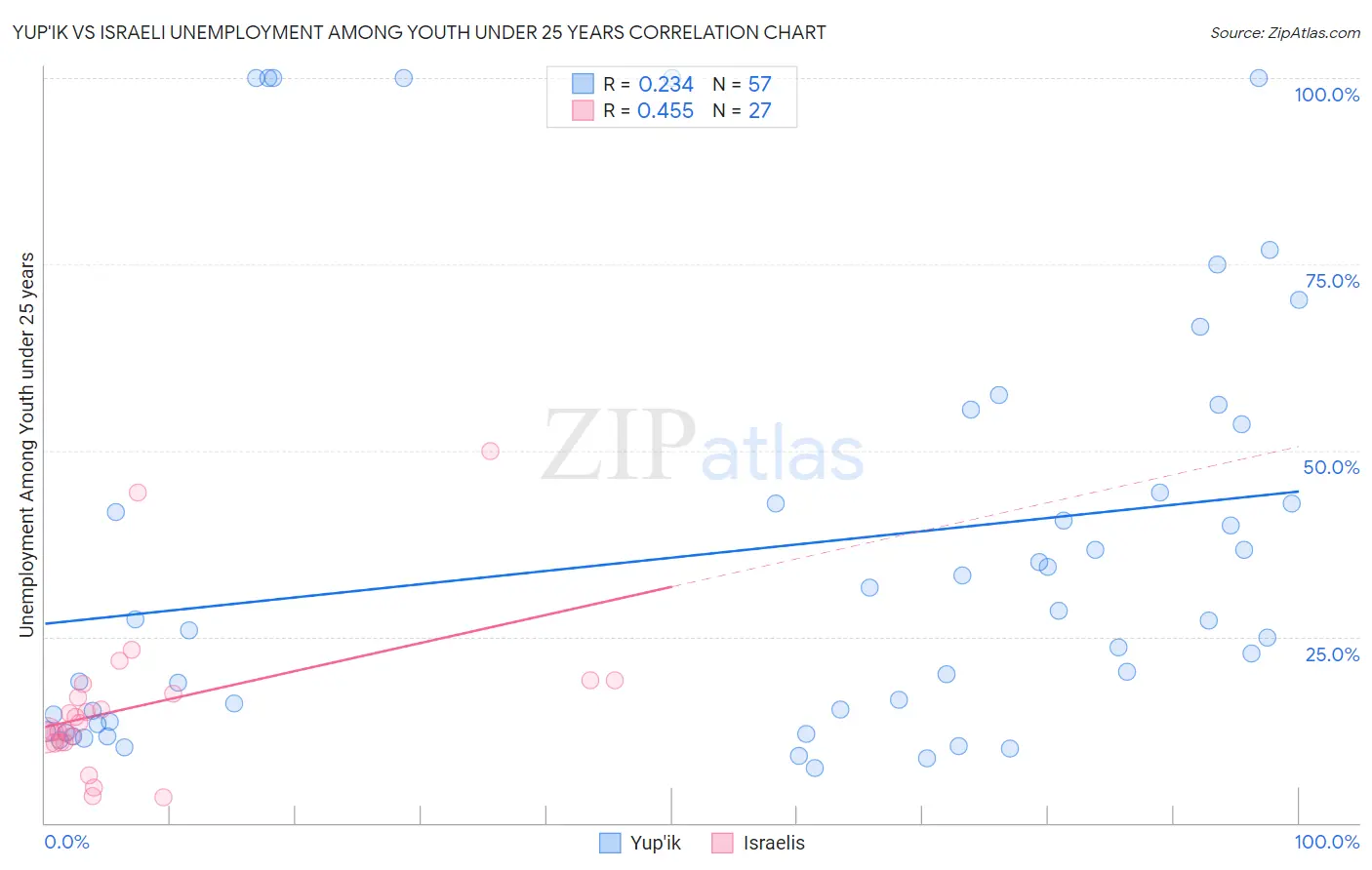 Yup'ik vs Israeli Unemployment Among Youth under 25 years