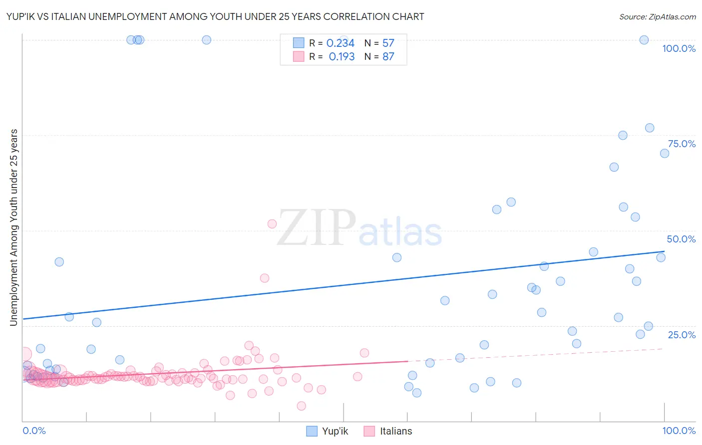 Yup'ik vs Italian Unemployment Among Youth under 25 years