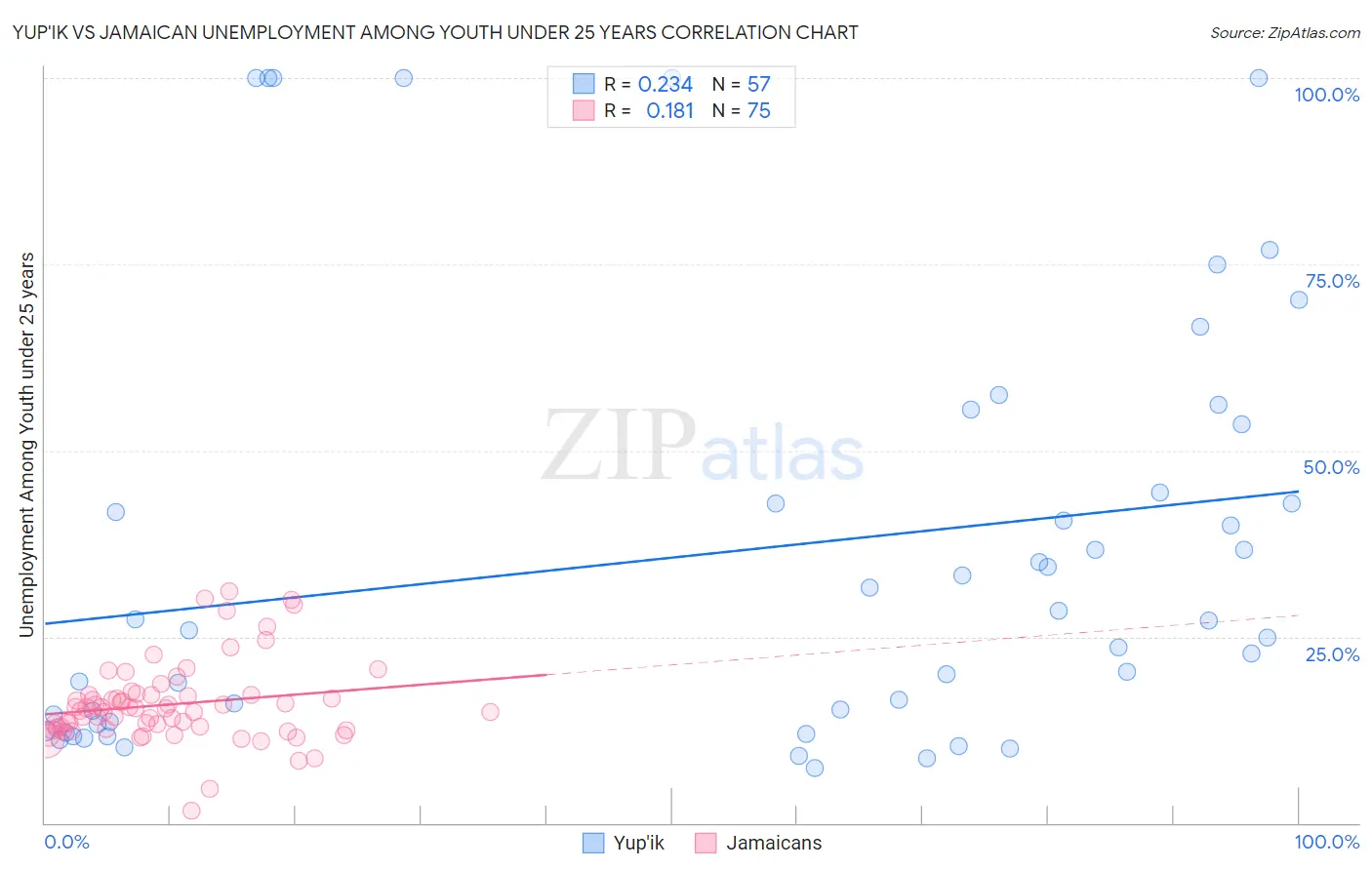 Yup'ik vs Jamaican Unemployment Among Youth under 25 years