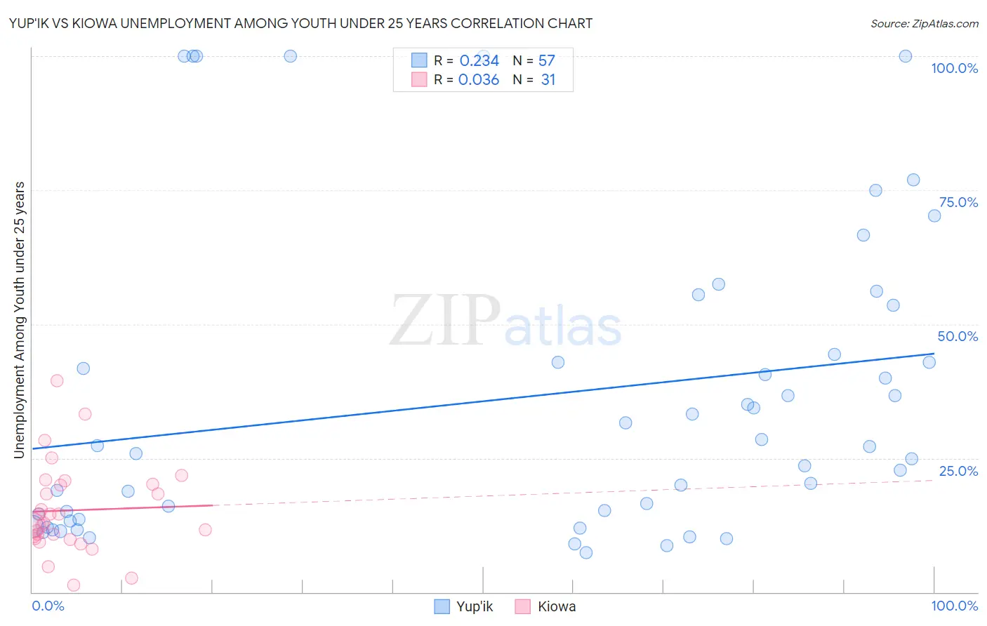 Yup'ik vs Kiowa Unemployment Among Youth under 25 years