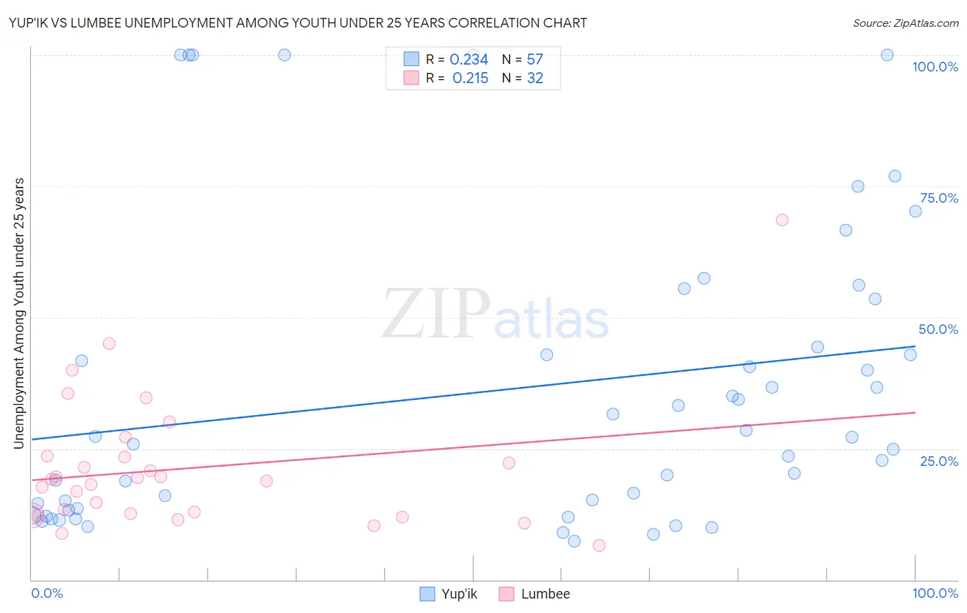 Yup'ik vs Lumbee Unemployment Among Youth under 25 years