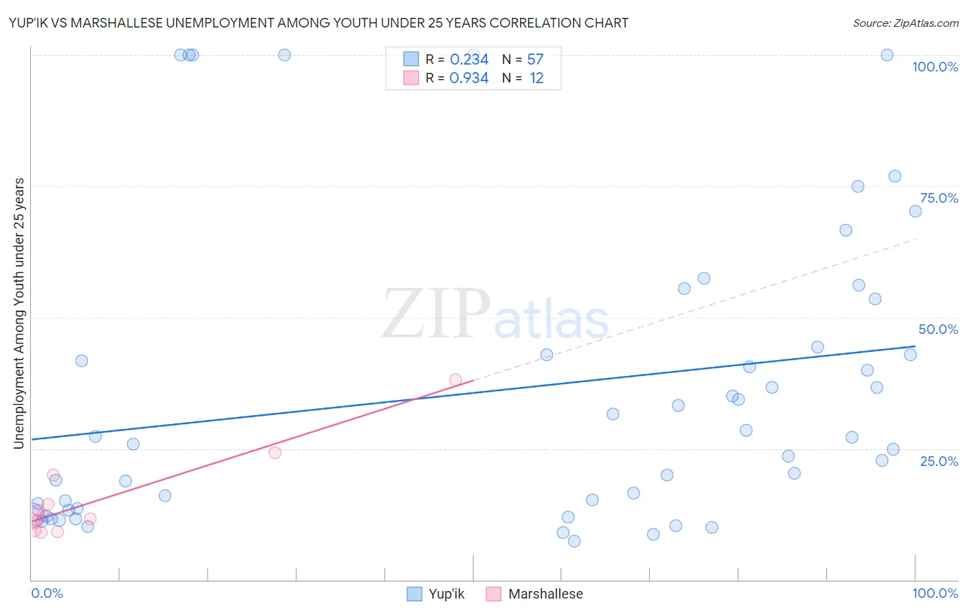 Yup'ik vs Marshallese Unemployment Among Youth under 25 years