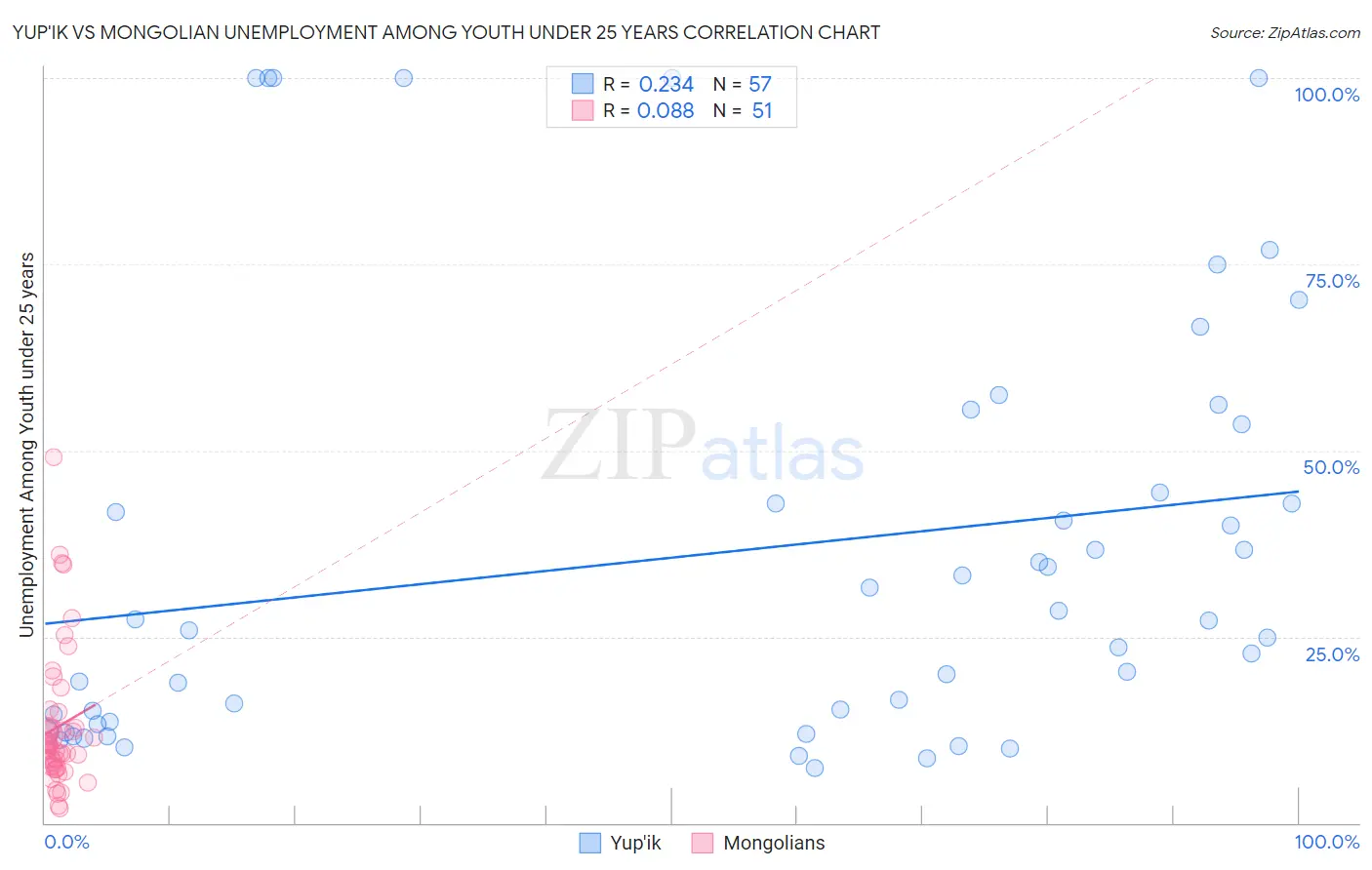 Yup'ik vs Mongolian Unemployment Among Youth under 25 years