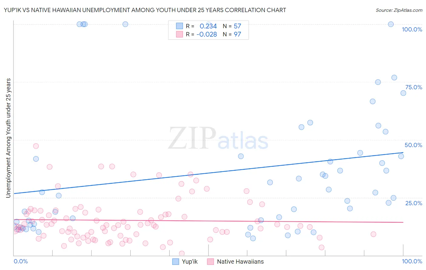 Yup'ik vs Native Hawaiian Unemployment Among Youth under 25 years