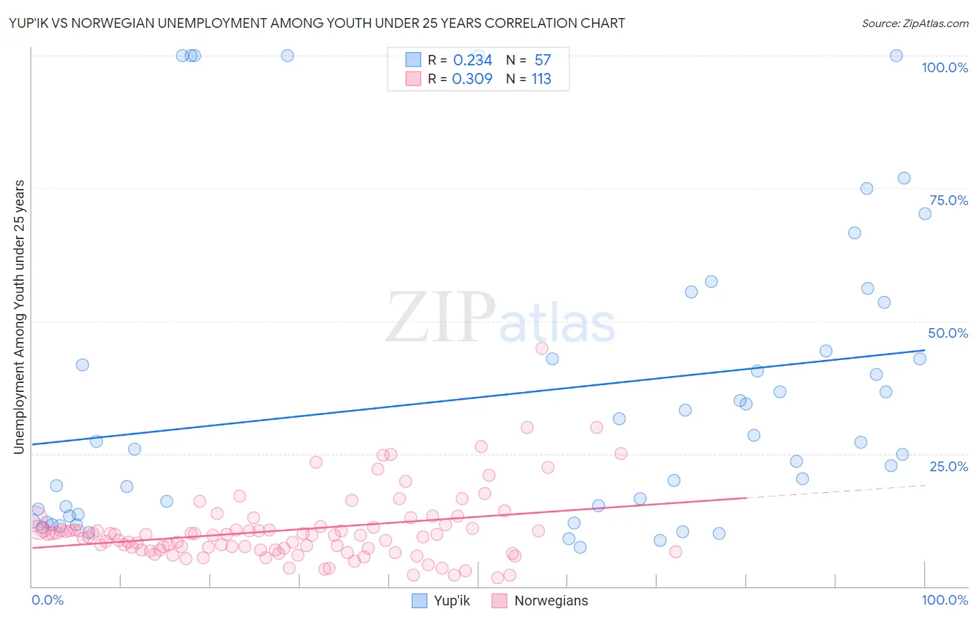 Yup'ik vs Norwegian Unemployment Among Youth under 25 years