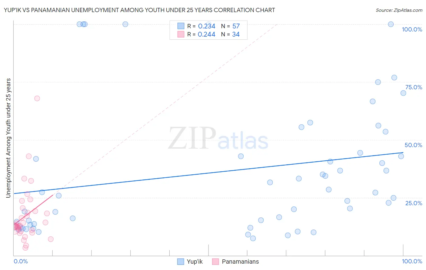 Yup'ik vs Panamanian Unemployment Among Youth under 25 years