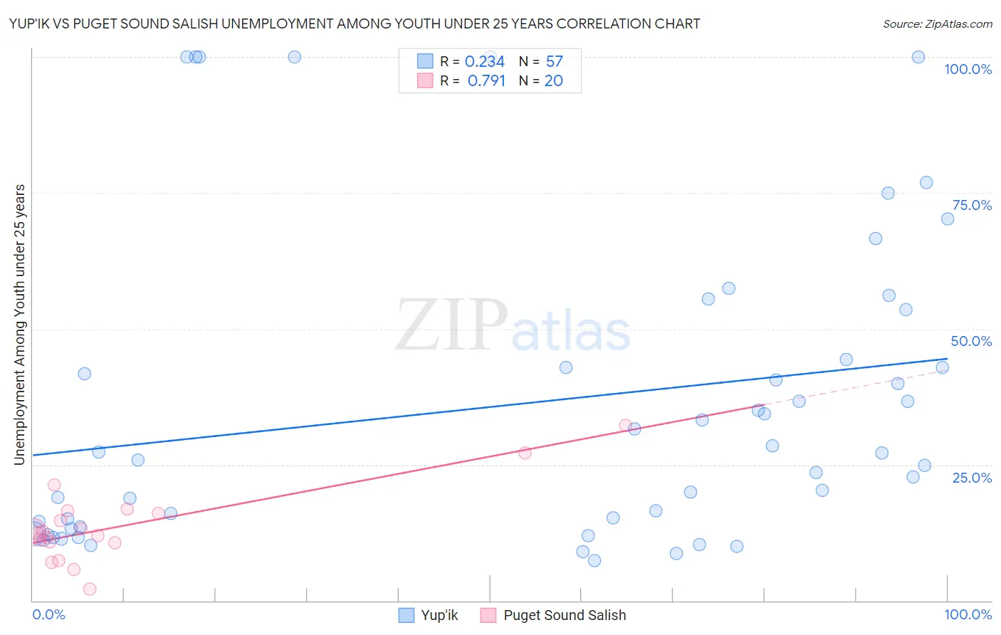 Yup'ik vs Puget Sound Salish Unemployment Among Youth under 25 years