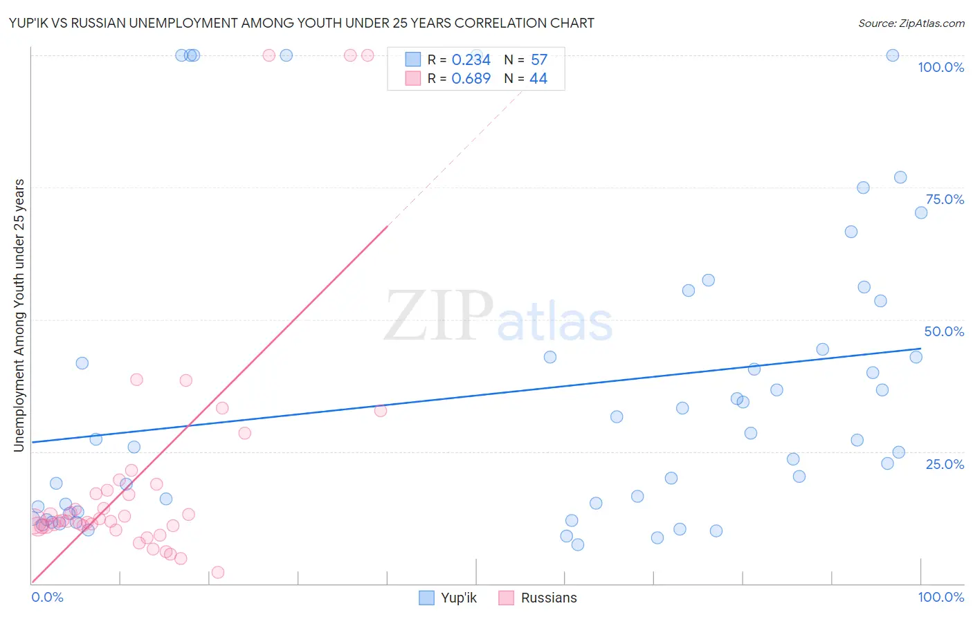 Yup'ik vs Russian Unemployment Among Youth under 25 years