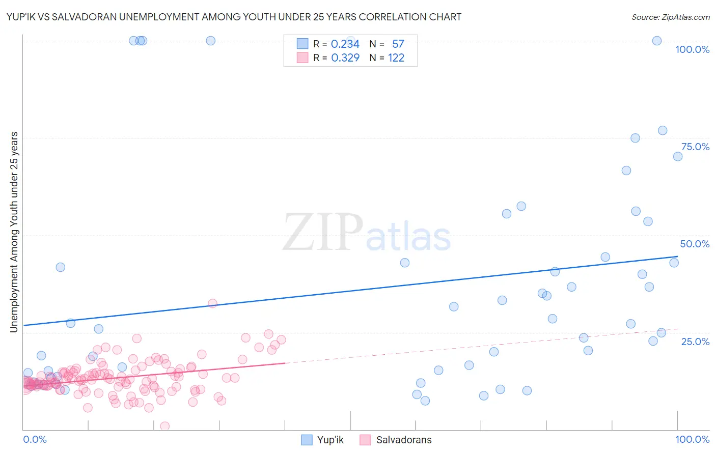 Yup'ik vs Salvadoran Unemployment Among Youth under 25 years