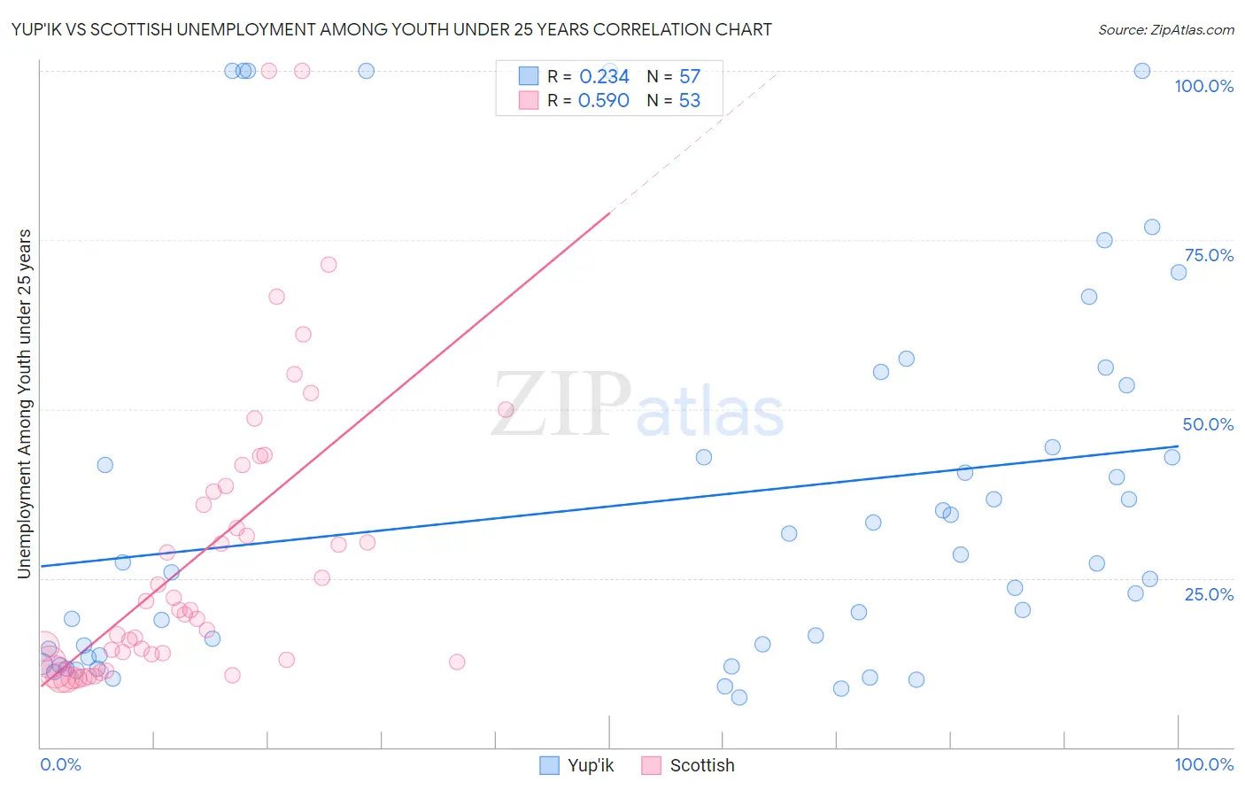 Yup'ik vs Scottish Unemployment Among Youth under 25 years