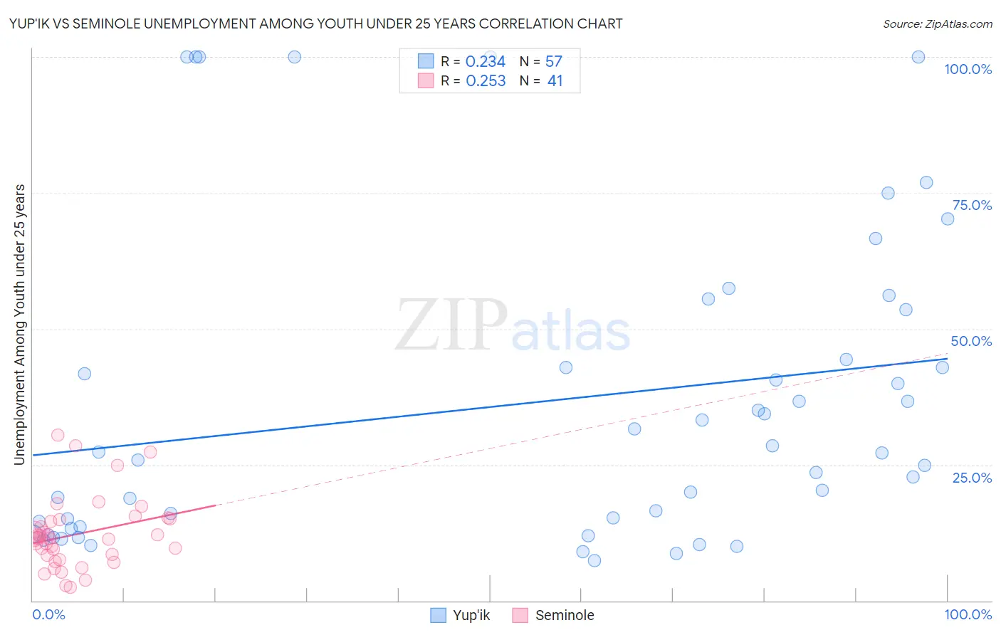 Yup'ik vs Seminole Unemployment Among Youth under 25 years