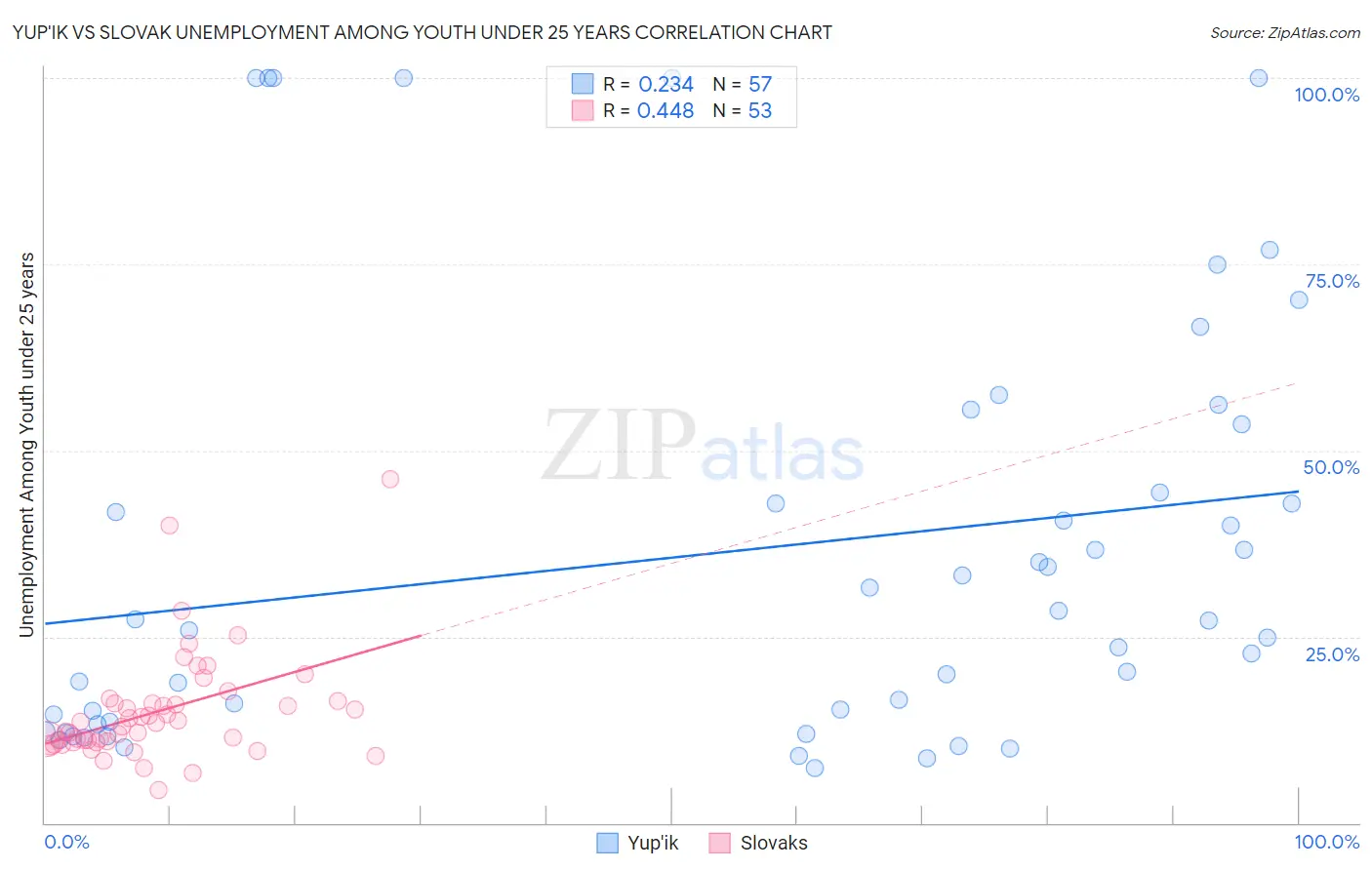 Yup'ik vs Slovak Unemployment Among Youth under 25 years