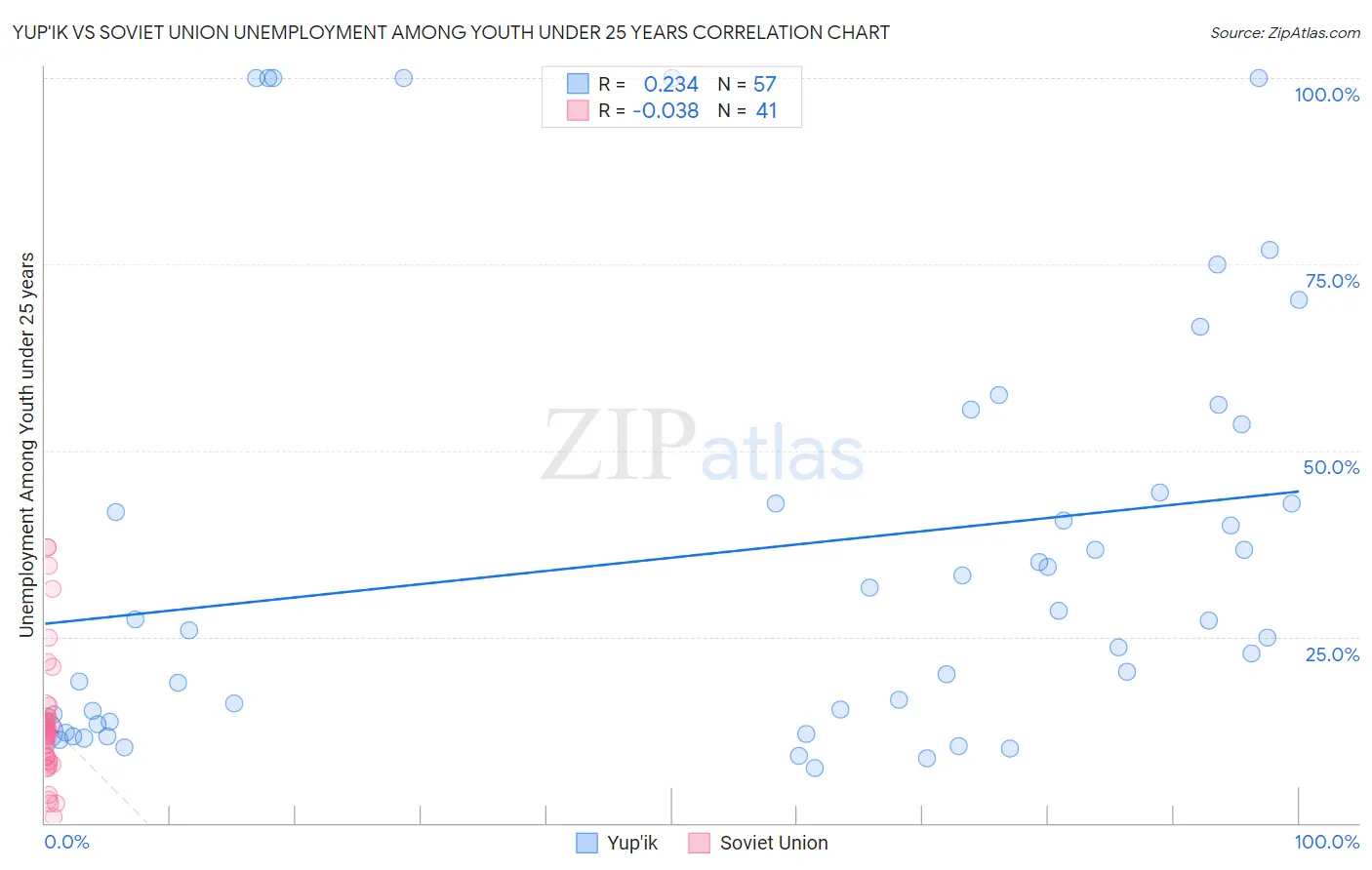 Yup'ik vs Soviet Union Unemployment Among Youth under 25 years