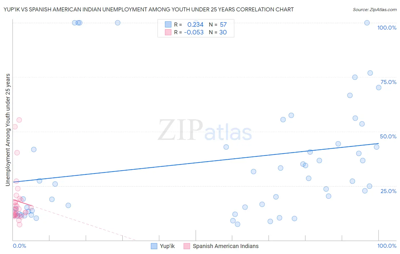 Yup'ik vs Spanish American Indian Unemployment Among Youth under 25 years