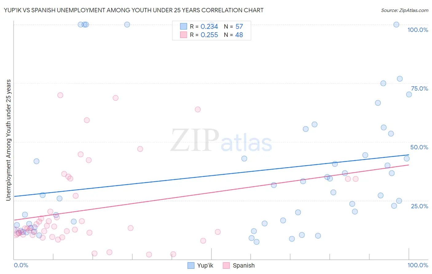 Yup'ik vs Spanish Unemployment Among Youth under 25 years