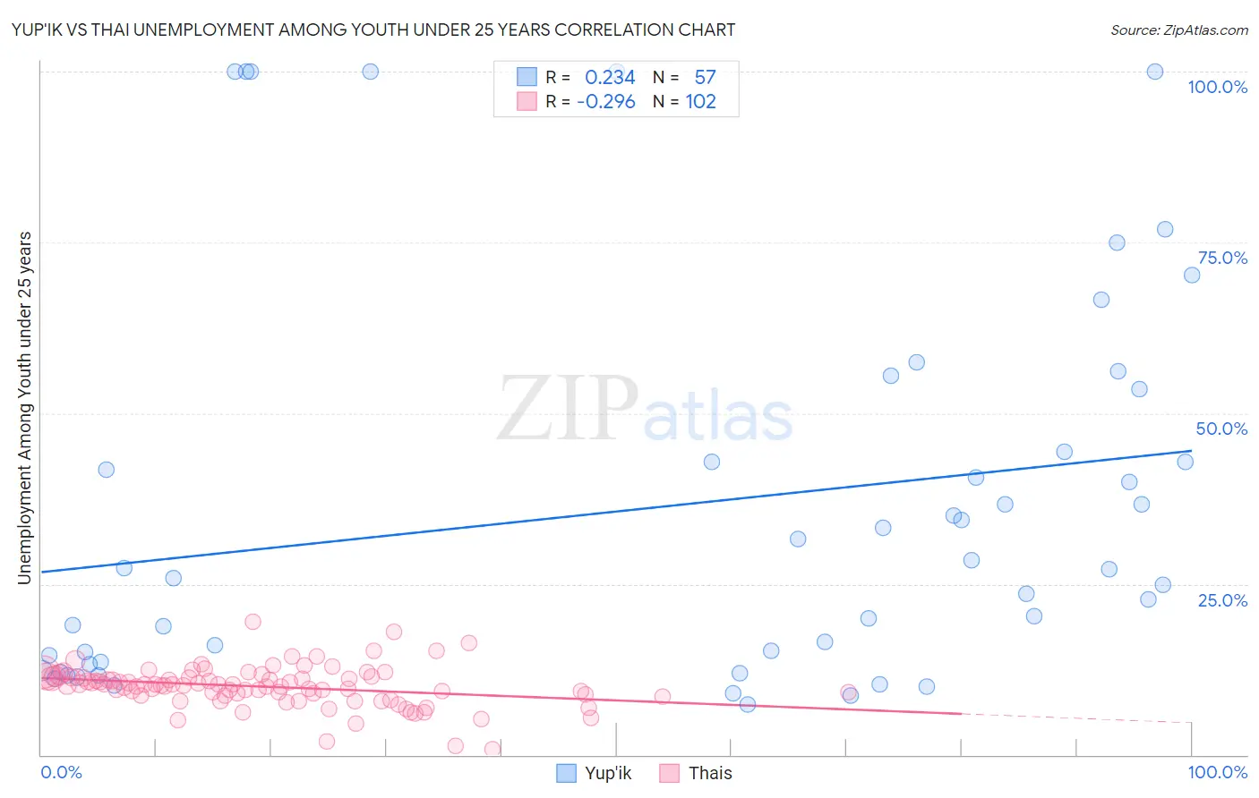 Yup'ik vs Thai Unemployment Among Youth under 25 years