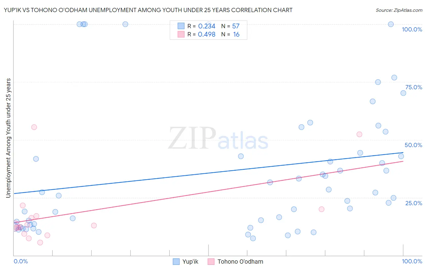 Yup'ik vs Tohono O'odham Unemployment Among Youth under 25 years