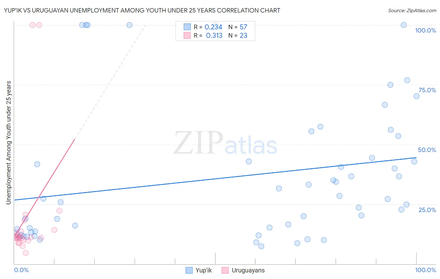 Yup'ik vs Uruguayan Unemployment Among Youth under 25 years