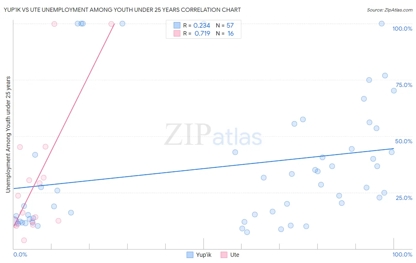 Yup'ik vs Ute Unemployment Among Youth under 25 years