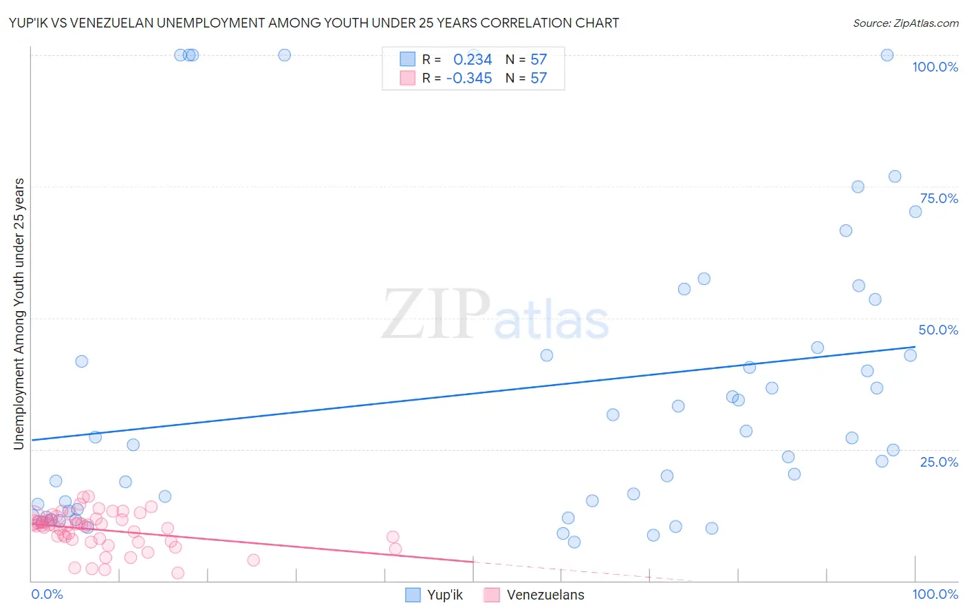 Yup'ik vs Venezuelan Unemployment Among Youth under 25 years