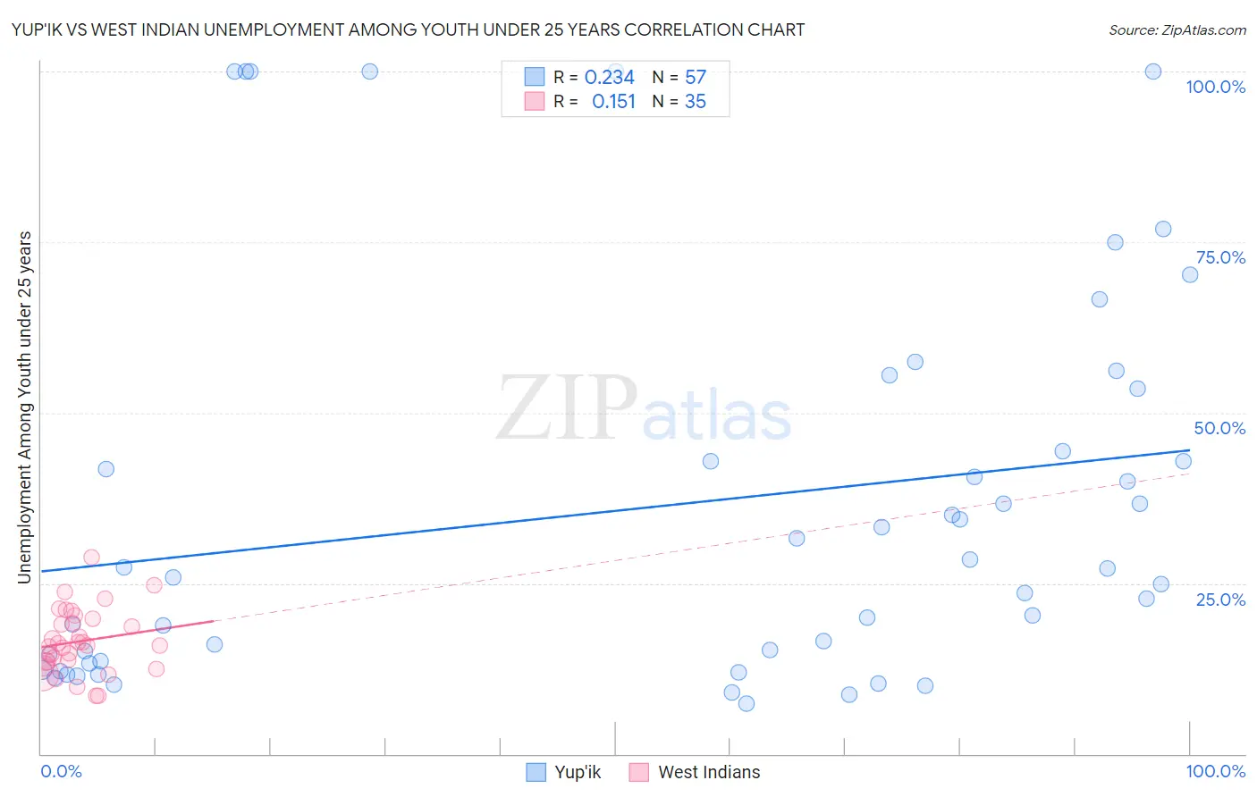 Yup'ik vs West Indian Unemployment Among Youth under 25 years