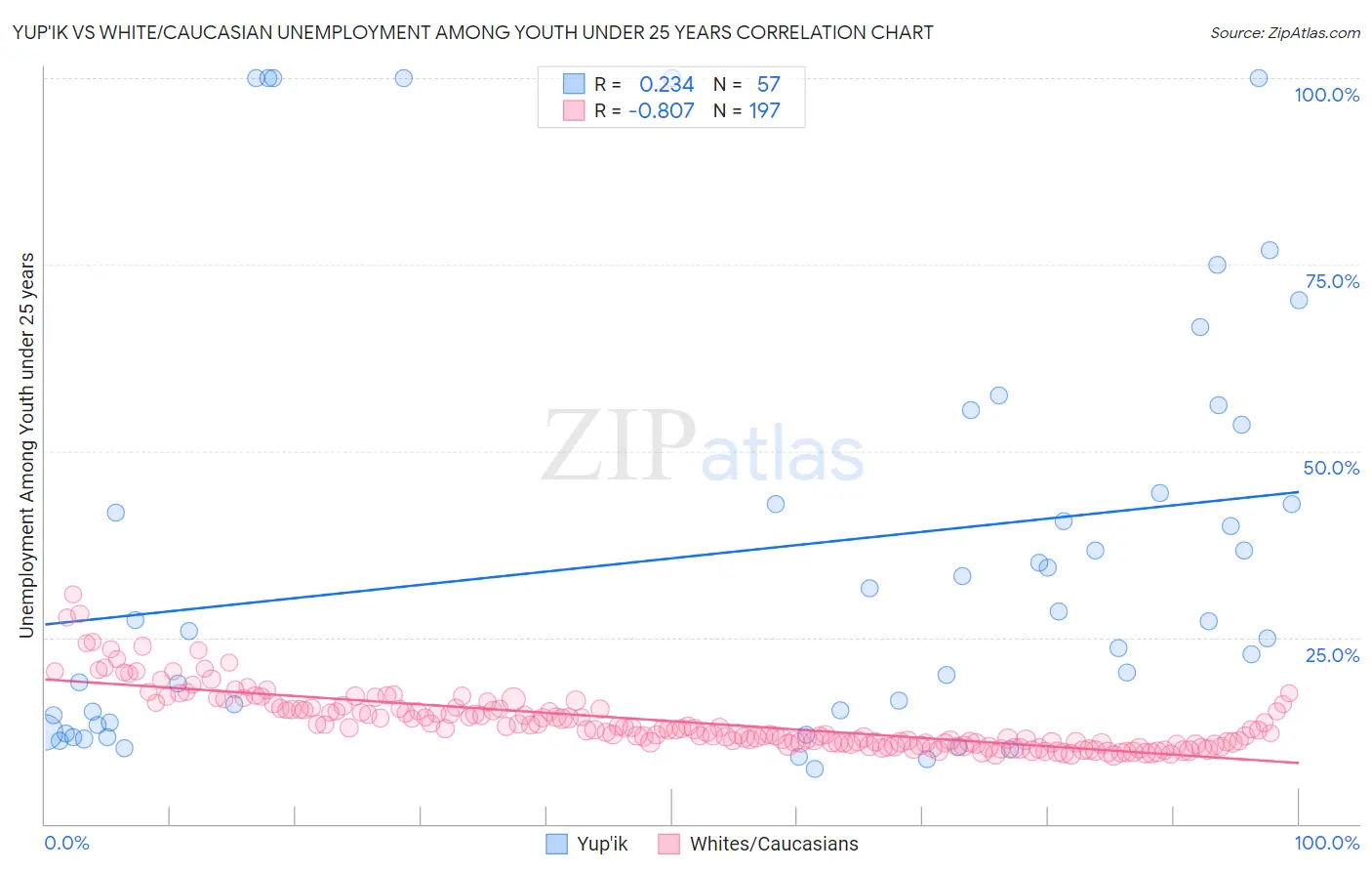 Yup'ik vs White/Caucasian Unemployment Among Youth under 25 years