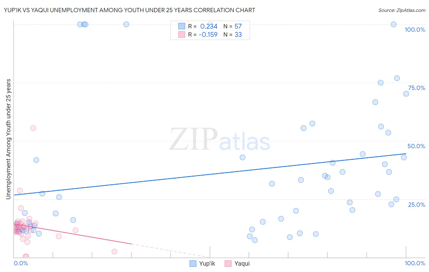 Yup'ik vs Yaqui Unemployment Among Youth under 25 years